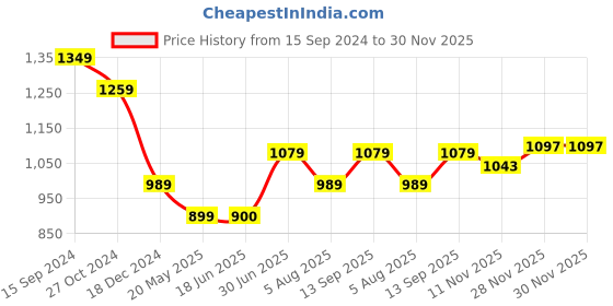 tatacliq.com Allen Solly Blue & White Striped Top allen solly Price History Graph from 15 Sep 2024 to 30 Nov 2025