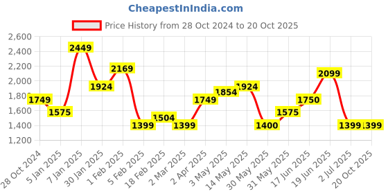 tatacliq.com Allen Solly Blue Blended Regular Fit Dark Wash Jeans allen solly Price History Graph from 28 Oct 2024 to 19 Oct 2025