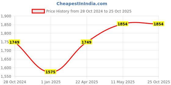 tatacliq.com Allen Solly Blue Blended Regular Fit Dark Wash Jeans allen solly Price History Graph from 28 Oct 2024 to 24 Oct 2025
