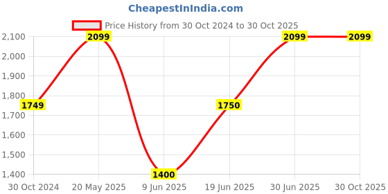 tatacliq.com Allen Solly Blue Chequered A-Line Dress allen solly Price History Graph from 30 Oct 2024 to 29 Oct 2025