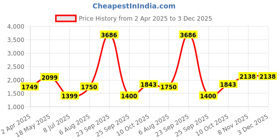 tatacliq.com Allen Solly Blue Chequered A-Line Dress allen solly Price History Graph from 2 Apr 2025 to 3 Dec 2025