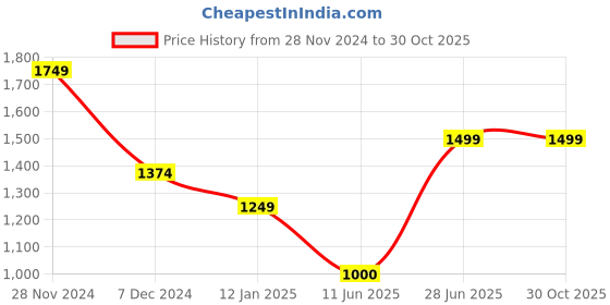 tatacliq.com Allen Solly Blue Chequered Trousers allen solly Price History Graph from 28 Nov 2024 to 30 Oct 2025