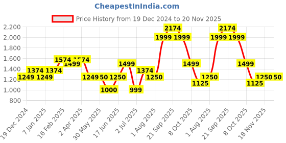 tatacliq.com Allen Solly Blue Chequered Trousers allen solly Price History Graph from 19 Dec 2024 to 20 Nov 2025