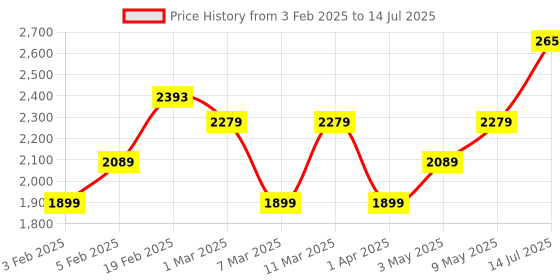tatacliq.com Allen Solly Blue Color Block Free Size Handbag allen solly Price History Graph from 3 Feb 2025 to 14 Jul 2025