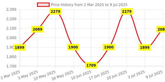 tatacliq.com Allen Solly Blue Color Block Free Size Handbag allen solly Price History Graph from 2 Mar 2025 to 9 Jul 2025