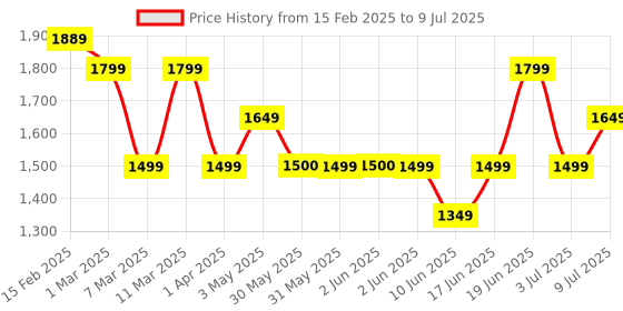 tatacliq.com Allen Solly Blue Color Block Free Size Sling Handbag allen solly Price History Graph from 15 Feb 2025 to 9 Jul 2025