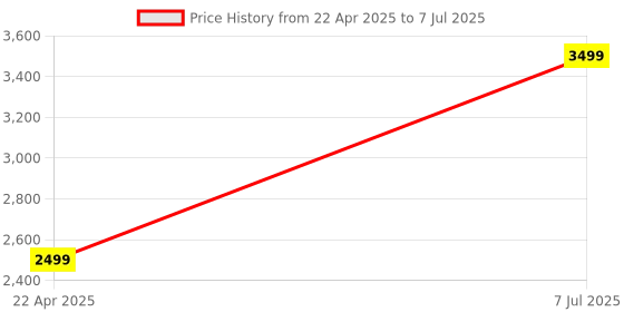 tatacliq.com Allen Solly Blue Color Block Free Size Tote Handbag allen solly Price History Graph from 22 Apr 2025 to 7 Jul 2025