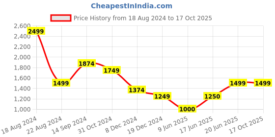 tatacliq.com Allen Solly Blue Color-Block Shirt allen solly Price History Graph from 18 Aug 2024 to 16 Oct 2025