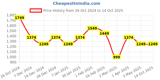 tatacliq.com Allen Solly Blue Color-Block Shirt allen solly Price History Graph from 26 Oct 2024 to 14 Oct 2025