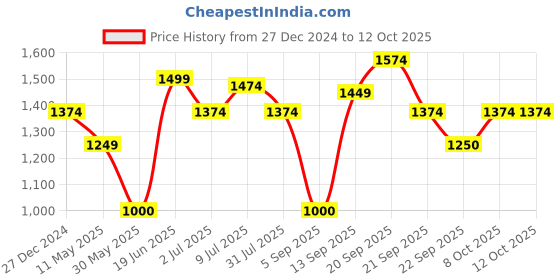 tatacliq.com Allen Solly Blue Color-Block Shirt allen solly Price History Graph from 27 Dec 2024 to 12 Oct 2025