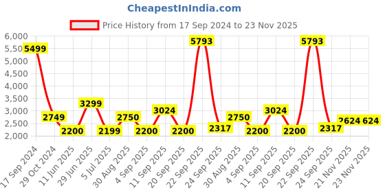tatacliq.com Allen Solly Blue Cotton Checks Jacket allen solly Price History Graph from 17 Sep 2024 to 23 Nov 2025