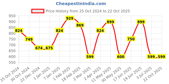 tatacliq.com Allen Solly Blue Cotton Chequered Shirt allen solly Price History Graph from 25 Oct 2024 to 22 Oct 2025