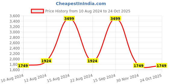 tatacliq.com Allen Solly Blue Cotton Color-Block Jacket allen solly Price History Graph from 10 Aug 2024 to 23 Oct 2025