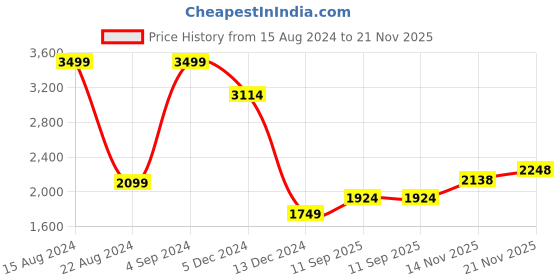 tatacliq.com Allen Solly Blue Cotton Color-Block Jacket allen solly Price History Graph from 15 Aug 2024 to 21 Nov 2025