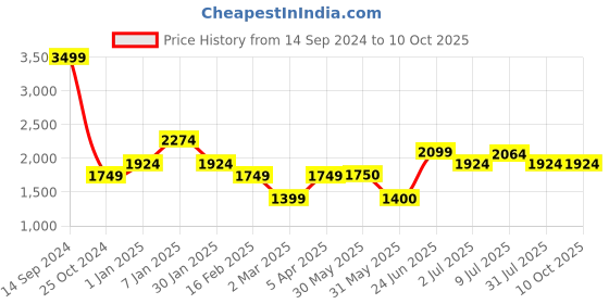 tatacliq.com Allen Solly Blue Cotton Color-Block Jacket allen solly Price History Graph from 14 Sep 2024 to 9 Oct 2025
