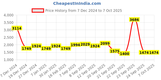tatacliq.com Allen Solly Blue Cotton Color-Block Jacket allen solly Price History Graph from 7 Dec 2024 to 7 Oct 2025