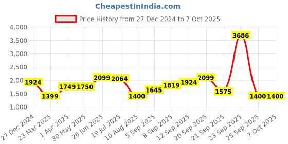 tatacliq.com Allen Solly Blue Cotton Color-Block Jacket allen solly Price History Graph from 27 Dec 2024 to 7 Oct 2025