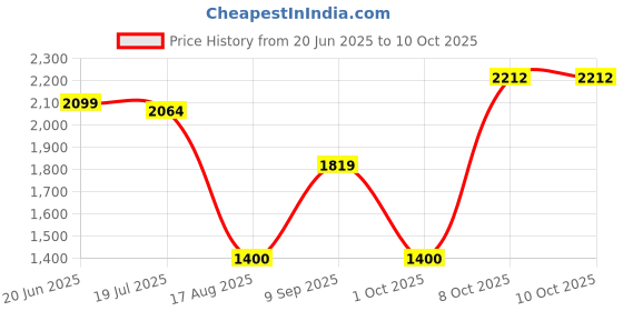 tatacliq.com Allen Solly Blue Cotton Color-Block Jacket allen solly Price History Graph from 20 Jun 2025 to 10 Oct 2025