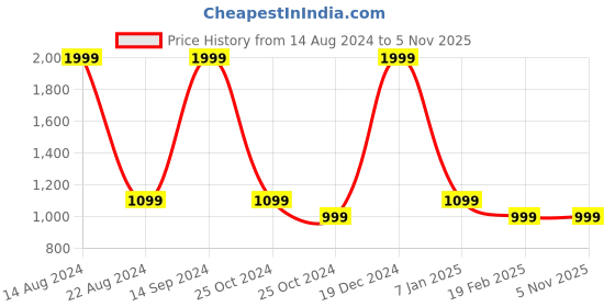 tatacliq.com Allen Solly Blue Cotton Color-Block Sweater allen solly Price History Graph from 14 Aug 2024 to 5 Nov 2025