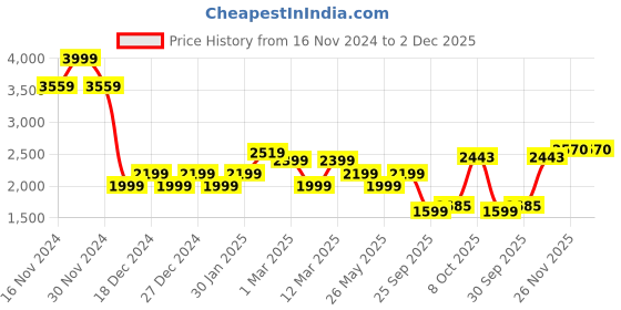 tatacliq.com Allen Solly Blue Cotton Distressed Jeans allen solly Price History Graph from 16 Nov 2024 to 2 Dec 2025