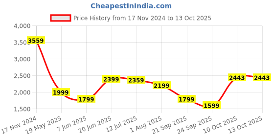 tatacliq.com Allen Solly Blue Cotton Distressed Jeans allen solly Price History Graph from 17 Nov 2024 to 10 Oct 2025
