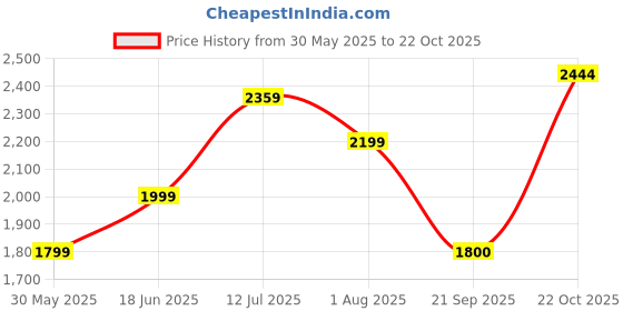 tatacliq.com Allen Solly Blue Cotton Distressed Jeans allen solly Price History Graph from 30 May 2025 to 22 Oct 2025