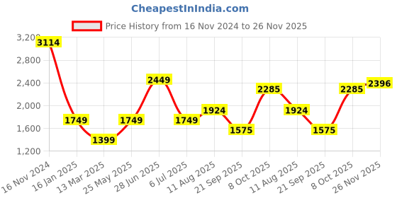 tatacliq.com Allen Solly Blue Cotton Distressed Mid Rise Jeans allen solly Price History Graph from 16 Nov 2024 to 26 Nov 2025