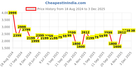 tatacliq.com Allen Solly Blue Cotton Distressed Mid Rise Jeans allen solly Price History Graph from 18 Aug 2024 to 2 Dec 2025