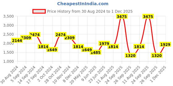 tatacliq.com Allen Solly Blue Cotton Distressed Mid Rise Jeans allen solly Price History Graph from 30 Aug 2024 to 1 Dec 2025