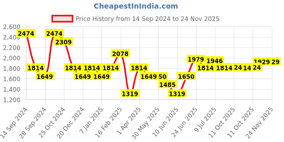 tatacliq.com Allen Solly Blue Cotton Distressed Mid Rise Jeans allen solly Price History Graph from 14 Sep 2024 to 23 Nov 2025
