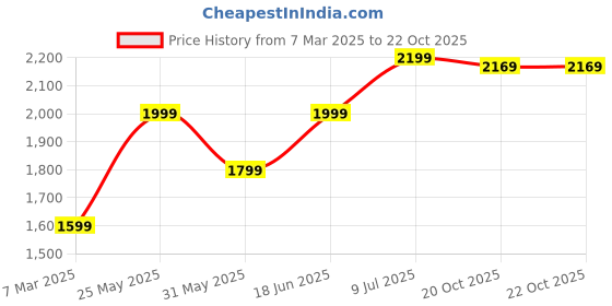 tatacliq.com Allen Solly Blue Cotton Distressed Mid Rise Jeans allen solly Price History Graph from 7 Mar 2025 to 22 Oct 2025