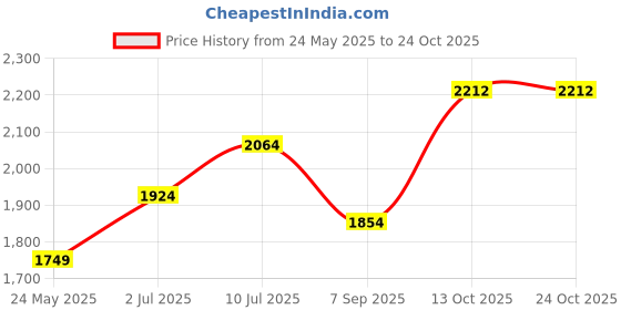 tatacliq.com Allen Solly Blue Cotton Distressed Mid Rise Jeans allen solly Price History Graph from 24 May 2025 to 23 Oct 2025