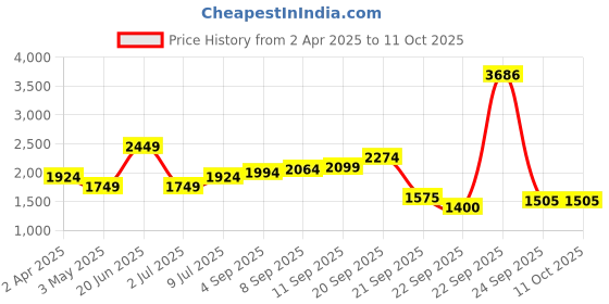 tatacliq.com Allen Solly Blue Cotton Distressed Mid Rise Jeans allen solly Price History Graph from 2 Apr 2025 to 10 Oct 2025