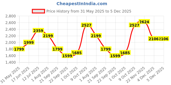 tatacliq.com Allen Solly Blue Cotton Distressed Mid Rise Jeans allen solly Price History Graph from 31 May 2025 to 5 Dec 2025