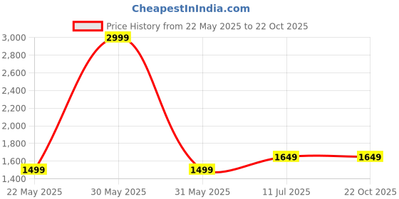 tatacliq.com Allen Solly Blue Cotton Distressed Mid-Rise Jeans allen solly Price History Graph from 22 May 2025 to 21 Oct 2025