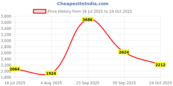 tatacliq.com Allen Solly Blue Cotton Distressed Mid rise Jeans allen solly Price History Graph from 16 Jul 2025 to 24 Oct 2025