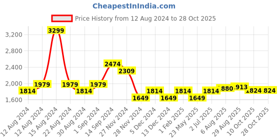 tatacliq.com Allen Solly Blue Cotton Embroidered A-Line Dress allen solly Price History Graph from 12 Aug 2024 to 28 Oct 2025