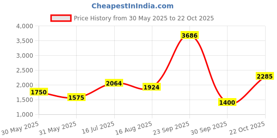 tatacliq.com Allen Solly Blue Cotton Embroidered Mid Rise Jeans allen solly Price History Graph from 30 May 2025 to 22 Oct 2025