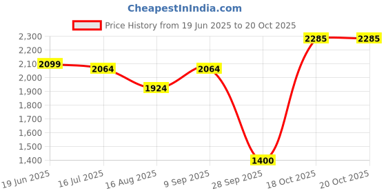 tatacliq.com Allen Solly Blue Cotton Embroidered Mid Rise Jeans allen solly Price History Graph from 19 Jun 2025 to 20 Oct 2025