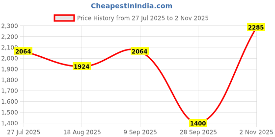 tatacliq.com Allen Solly Blue Cotton Embroidered Mid Rise Jeans allen solly Price History Graph from 27 Jul 2025 to 2 Nov 2025