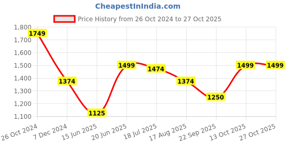 tatacliq.com Allen Solly Blue Cotton Floral Print Shirt allen solly Price History Graph from 26 Oct 2024 to 27 Oct 2025