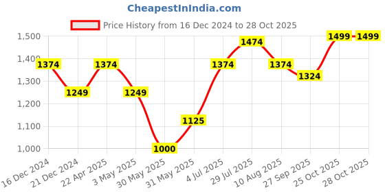 tatacliq.com Allen Solly Blue Cotton Floral Print Shirt allen solly Price History Graph from 16 Dec 2024 to 28 Oct 2025