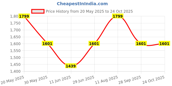tatacliq.com Allen Solly Blue Cotton Formal Shirt allen solly Price History Graph from 20 May 2025 to 23 Oct 2025