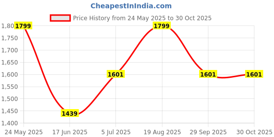 tatacliq.com Allen Solly Blue Cotton Formal Shirt allen solly Price History Graph from 24 May 2025 to 30 Oct 2025