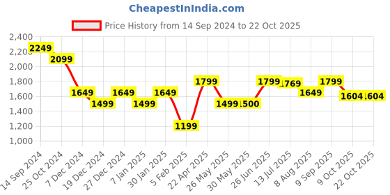 tatacliq.com Allen Solly Blue Cotton High Rise Jeans allen solly Price History Graph from 14 Sep 2024 to 21 Oct 2025