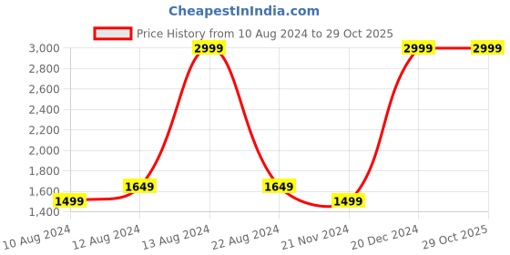 tatacliq.com Allen Solly Blue Cotton Mid Rise Bootcut Jeans allen solly Price History Graph from 10 Aug 2024 to 29 Oct 2025