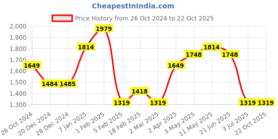 tatacliq.com Allen Solly Blue Cotton Mid Rise Bootcut Jeans allen solly Price History Graph from 26 Oct 2024 to 21 Oct 2025