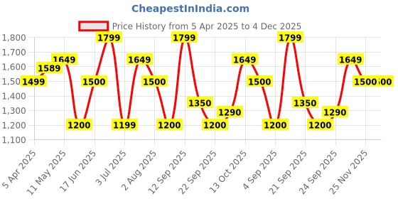 tatacliq.com Allen Solly Blue Cotton Mid Rise Bootcut Jeans allen solly Price History Graph from 5 Apr 2025 to 4 Dec 2025