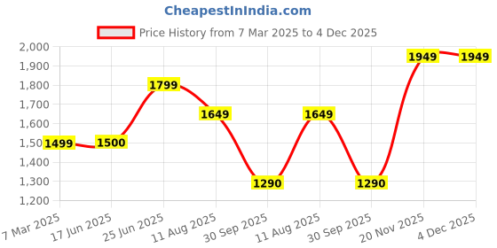 tatacliq.com Allen Solly Blue Cotton Mid Rise Crop Jeans allen solly Price History Graph from 7 Mar 2025 to 3 Dec 2025
