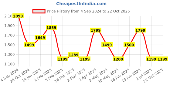 tatacliq.com Allen Solly Blue Cotton Mid Rise Cropped Jeans allen solly Price History Graph from 4 Sep 2024 to 21 Oct 2025